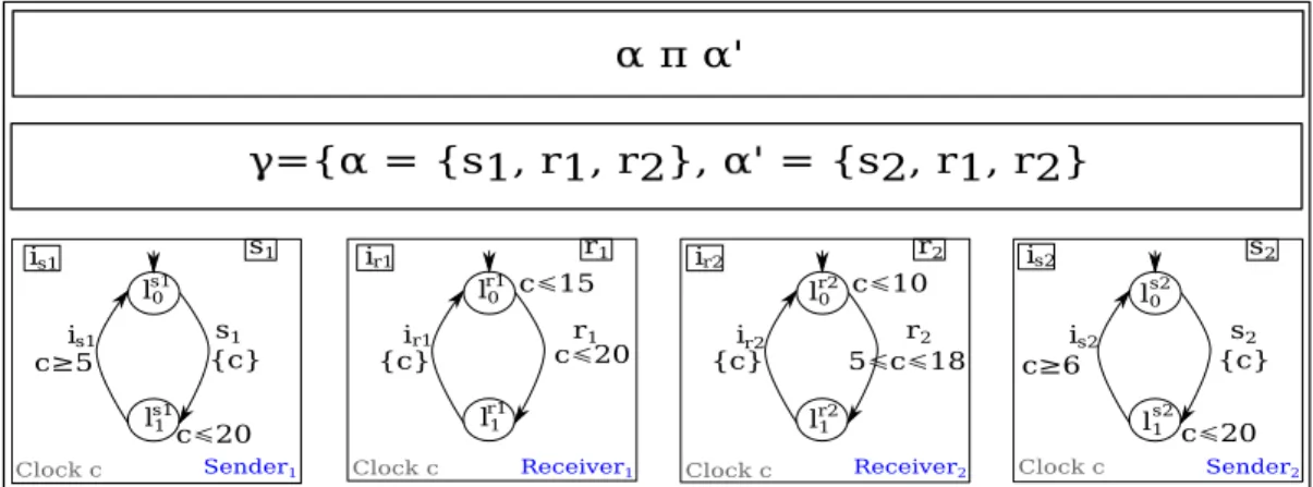 Figure 1.4: Example of abstract composition of two sender behaviors and two receiver behaviors