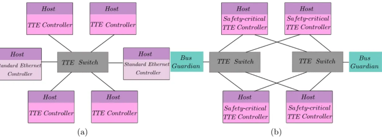 Figure 2.3 —adapted from [57] Figure 4—illustrates examples of a standard and a typical safety-critical TTE network configurations.