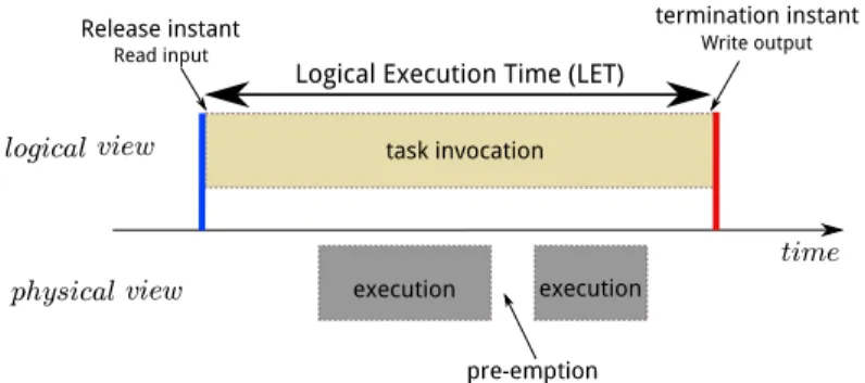 Figure 2.5: Logical Execution Time Abstraction A programmer’s Giotto model consists of: