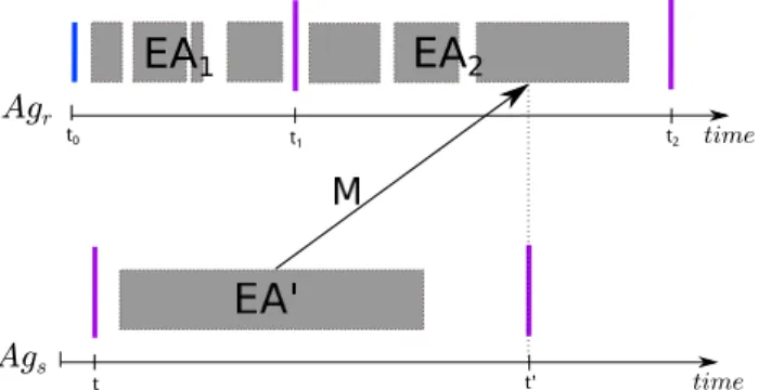 Figure 2.9: Example of two PharOS agents communicating through sending message mechanism.
