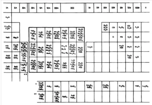 Figure 1.5: Periodic table of silicides. (Adapted from [14])