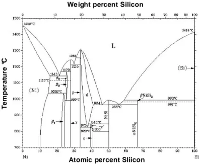 Figure 1.7: Phase diagram for the Ni-Si binary system.