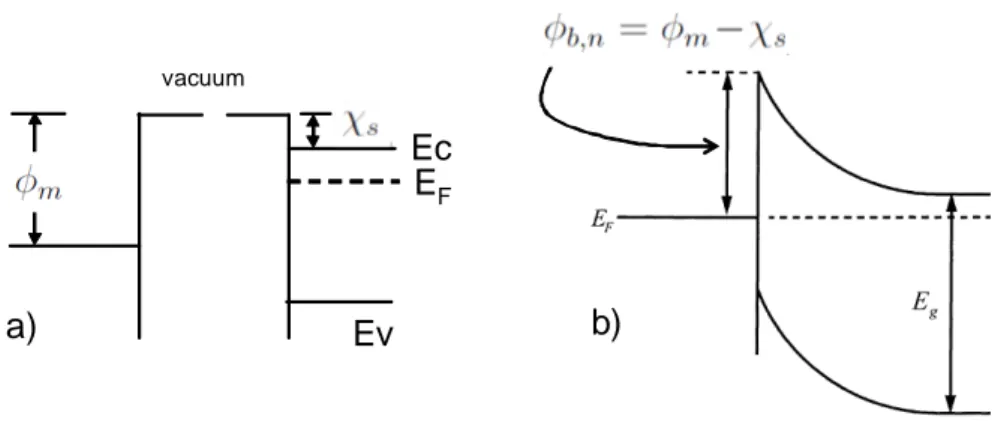 Figure 2.1: Schematic energy band diagram between a metal and a semiconductor when a) they are separated or b) form an interface