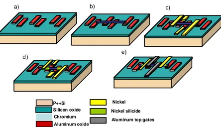Figure 2.5: Process flow for the fabrication of the samples: a) The bottom gates (Cr/Al 10/5nm) are defined on top of the substrate, b) Silicon nanowires are randomly dispersed and some of them will bridge at least a couple of bottom gates, c) these nanowi