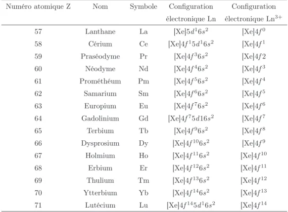 Tableau 1 – Configurations électroniques des lanthanides et de leurs ions trivalents.