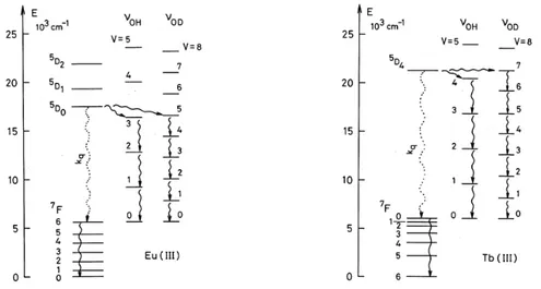 Figure 8 – Désexcitations vibrationnelles des complexes d’Eu(III) et de Tb(III) dans l’eau légère et dans D 2 O.