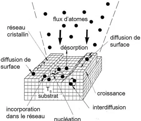 Fig. 2.1 : Mécanismes mis en jeu lors de l'interaction d'adatomes avec une surface.
