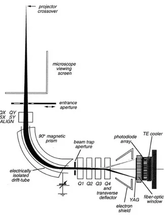 Fig. 2.9 : Schéma d'un spectromètre post-colonne ; le prisme magnétique permet de séparer les électrons selon leur énergie[76]