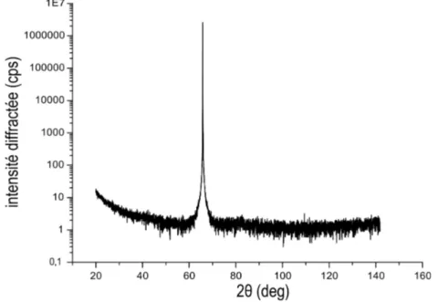 Fig. 3.6 : Courbe de diraction θ − 2θ d'une couche de GeMn élaborée à 100 ◦ C et contenant 6% de manganèse.