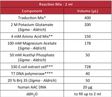 Table   3   Components   of   the   Reaction   Mix   used   for   Cell–Free   expression   of   human   ADP/ATP   Carriers