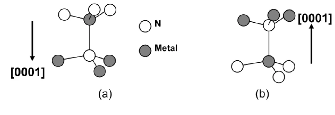 Figure 1.2: Illustration of the “nitrogen” (a) and “metal” (b) polarities for struc- struc-tures grown along the c-axis of the wurtzite structure