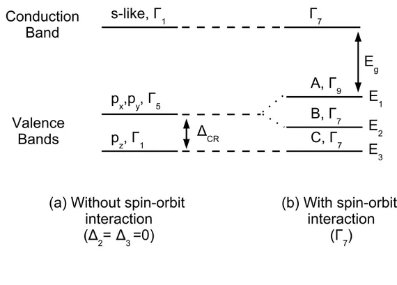 Figure 1.3: The construction of the band structure of GaN at the Γ point of the Brillouin zone (C 6v symmetry) from the situation without spin-orbit (i.e