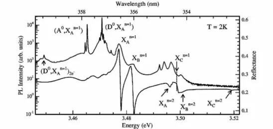 Figure 1.4: Comparison of PL and reflectivity spectra on a very high quality GaN layer at low temperature [57].