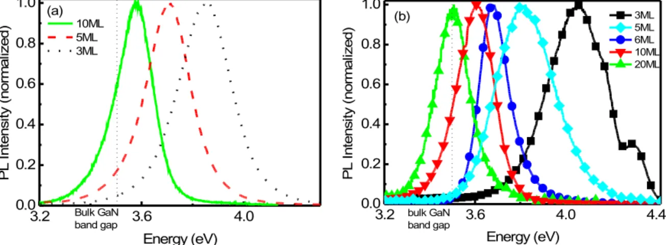 Figure 2.2: Low temperature PL of m-plane GaN wires (a) and dots (b) as a function of the amount of deposited GaN.
