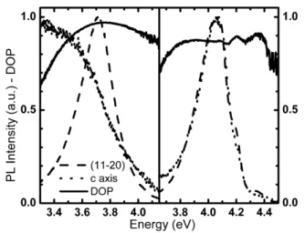 Figure 2.6: PL intensity for the c and [1120] direction for wires (left) and dots (right)
