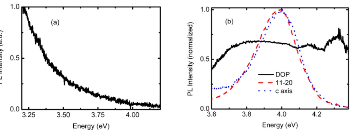 Figure 2.7: Illustration of the contribution of an AlN buffer layer to the PL signal (a)