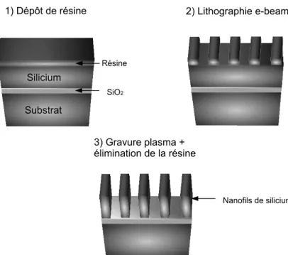 Fig. 1.5 – Schéma de la méthode de fabrication de nanofils horizontaux par une approche top–