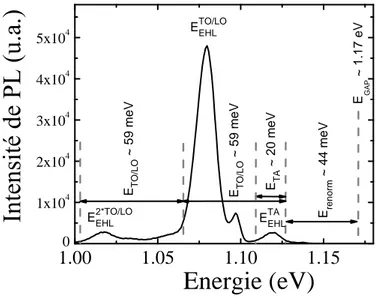 Fig. 2.9 – Spectre de photoluminescence expérimental d’un massif de silicium obtenu à 10 K sous forte excitation optique