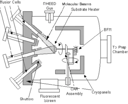 Figure 2.1: Diagram of a typical MBE system growth chamber.