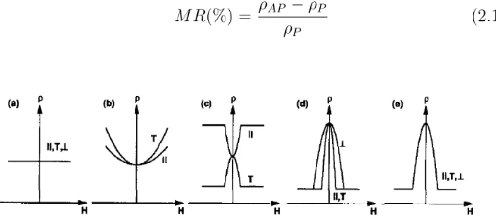 Figure 2.13: Various magnetoresistance behaviors: (a) The absence of MR in a Drude metal, (b) Ordinary MR in a non-magnetic metal, (c) Anisotropic MR in a ferromagnetic metal, (d) negative Giant MR in a multilayer, and (e) negative Giant MR in a granular s