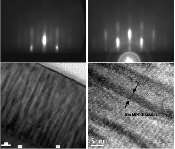 Figure 3.3: (a) (2×1) RHEED reconstruction shows flat GaAs surface, (b) RHEED pattern shows surface rougher after 80 nm (Ge,Mn) growth, (c) By cross-section TEM image of (Ge,Mn),Mn-rich nanocolumns are parallel, and (d) HRTEM image shows single crystal str