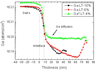 Figure 3.4: SIMS measurements of Ga profile for samples Ga-LT-10% (46 nm), Ga-LT-6% (80 nm) and Ga*-LT-4%: Ga atoms diffuse from GaAs substrate to (Ge,Mn) films.