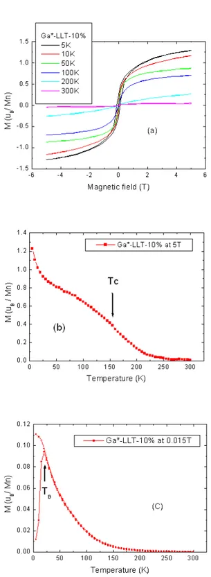 Figure 3.6: Magnetic measurements performed on Ga*-LLT-10% sample. (a) Magnetization curves as a function of temperature, (b) Temperature dependence of the saturation magnetization recorded at 5 T, and (c) ZFC-FC curves recorded under 0.015 T.