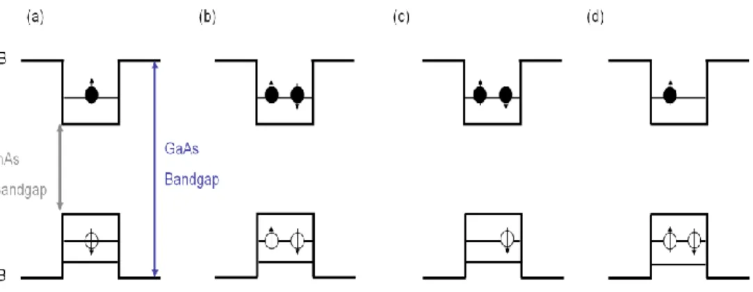 Figure  1.5:  Schematic band diagrams of a single  quantum dot possible exciton  states; (a) exciton (X 1 ), (b) biexciton (X 2 ), (c) negatively charge exciton (X 1 -), (d)  positively charge exciton (X 1 +)
