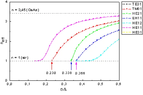 Figure 2.2: Effective index n eff  of the first guided modes in a GaAs wire. 