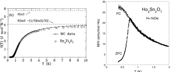 Figure 1.8: Left: Temperature dependene of the magneti entropy of Dy 2 Ti 2 O 7 re-