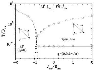 Figure 1.9: Zero-eld phase diagram of the dipolar spin-ie model predited by Melko