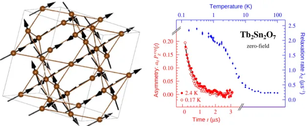 Figure 1.15: Left: Magneti struture of Tb 2 Sn 2 O 7 : spins are slightly anted away from