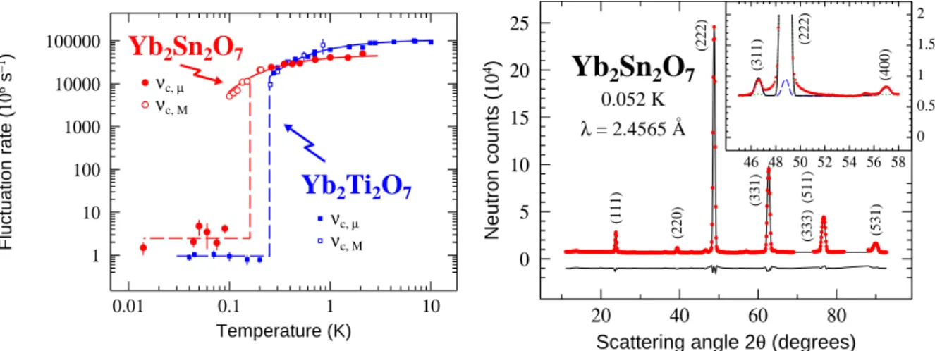 Figure 1.16: Left: Flutuation rate of spin dynamis measured by µ SR ( ν c,µ ) and