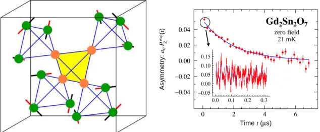 Figure 1.18: Left: Illustration of the 4- k mag magneti struture in Gd 2 Ti 2 O 7 . The