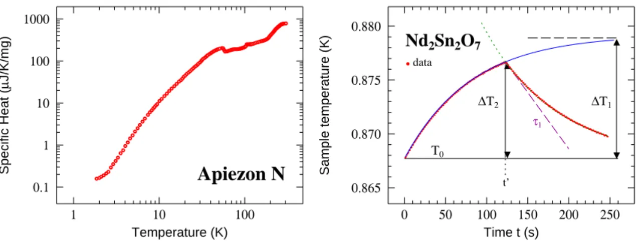 Figure 2.2: Left: T emperature dependene of the Apiezon N spei heat measured by