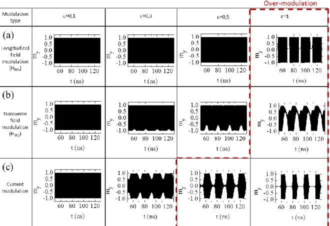 Fig. 3.8-The modulated time traces of m y -component for different modulation strength values  for  the  case  of:  (a)  current  modulation  (b)  longitudinal  RF  field  modulation  (c)  tranverse  RF  field  modulation