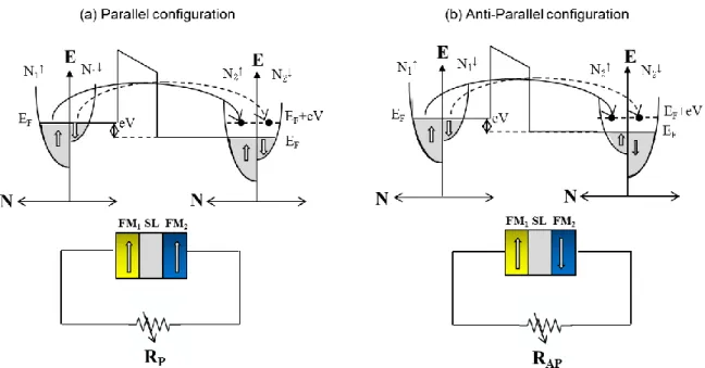 Fig. 1.2-Schematic representation of the tunneling process in (a) the parallel configuration and (b) the  anti-parallel configuration of the two electrodes