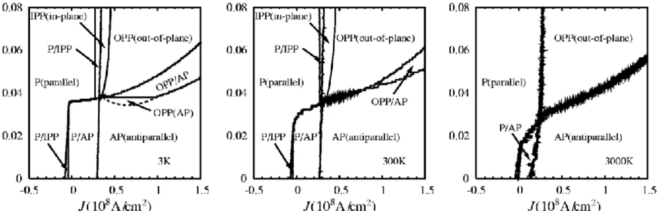 Fig.  1.9-State  diagrams  from  numerical  integration  of  LLGS  with  thermal  fluctuations  (from  left  to  right: 3 K, 300 K, 3000 K)