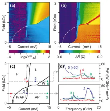 Fig.  1.10-Experimental  measurements  of  the  dynamic  state:  (a)  H-I  diagram  of  the  output  power  measured  on  a  Co/Cu/Co  nanopillar