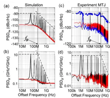 Fig. 1.20-The amplitude PSD δa  (a,c) and frequency noise PSD δf  plots (b,d) of modulated output  voltage STNO obtained from numerical simulation and experimental measurements