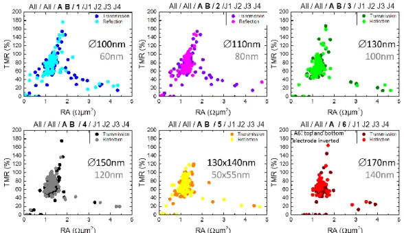 Fig. 2.27-TMR versus RA distribution of RFL742. The diameter of the devices in RFL742 is varied  with the measured diameter, (shown in black) is larger than the nominal one (shown in grey) 
