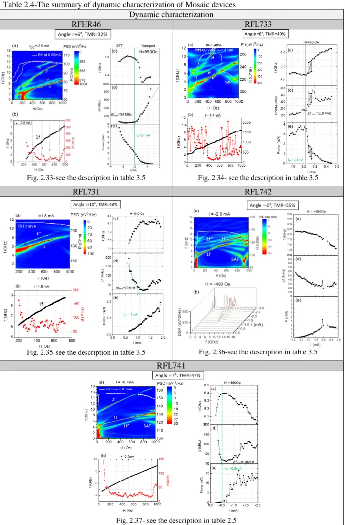 Table 2.4-The summary of dynamic characterization of Mosaic devices  Dynamic characterization 