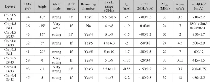 Table 2.6-The summary of RF performances of the devices in RFHR46 