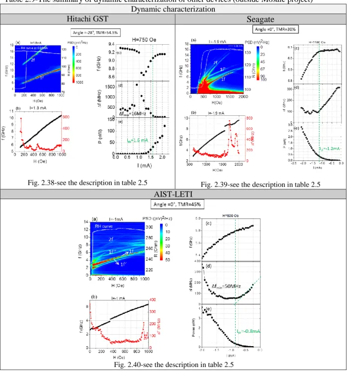 Table 2.9-The summary of dynamic characterization of other devices (outside Mosaic project)  Dynamic characterization 
