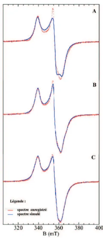 Figure  I-5-2-2 : Spectres  RPE  en  bande  X    à  haut  champ  de  lholo-RimO.  En  rouge,  le  spectre  de  lholo- lholo-RimO (200 µL, 144 µM), dont les centres [4Fe-4S] + ont été reconstitués in vitro en présence  de Fe II naturel  à  partir  de  se