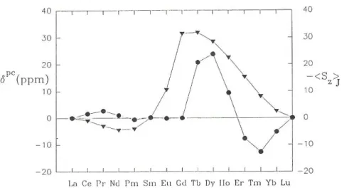 Figure 1.14 : Déplacement chimique paramagnétique calculé : terme de pseudo-contact ( ) et - S z  ( )  proportionnel au terme de contact