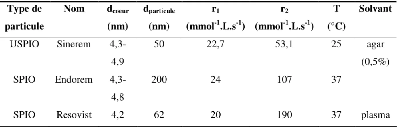 Tableau 1.9 : Quelques caractéristiques des agents de contraste superparamagnétiques ; les relaxivités ont  été mesurées à un champ magnétique de 0,5 T