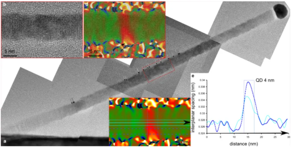 Figure 1.6: Structural analysis by transmission electron microscopy of a single ZnSe/CdSe/ZnSe NW