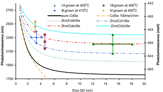 Figure 1.7: Photoluminescence energy vs QD size for dierent samples. Size error bars are based on the distribution of values obtained by TEM observations, and energy errors bars are based on the PL emission range of a given sample