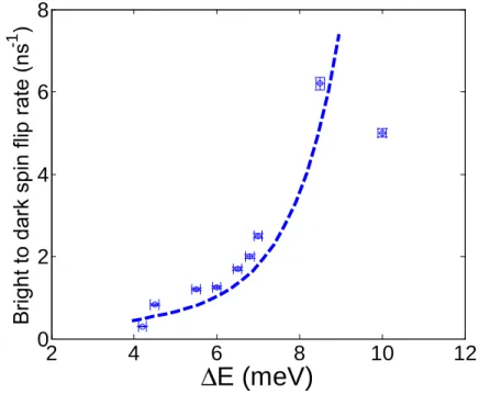 Figure 2.8: Transition rate from BS to DS Γ sp1 at 4K plotted as a function of splitting energy